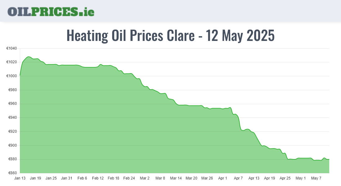 Highest Oil Prices Clare / An Clár